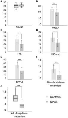 Are Cognitive Changes in Hereditary Spastic Paraplegias Restricted to Complicated Forms?